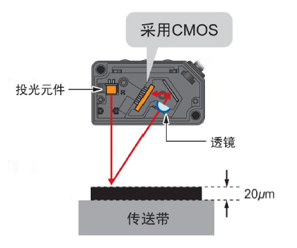什么是LTP450高精度激光測(cè)距傳感器 什么是LTP450高精度激光測(cè)距傳感器