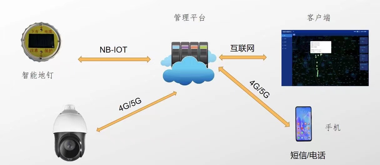 “智能地釘”預警系統